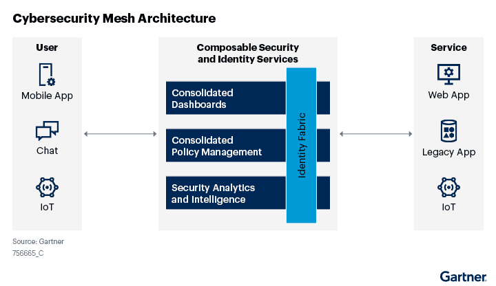 Figure 2 - Cybersecurity Mesh Architecture (CSMA)