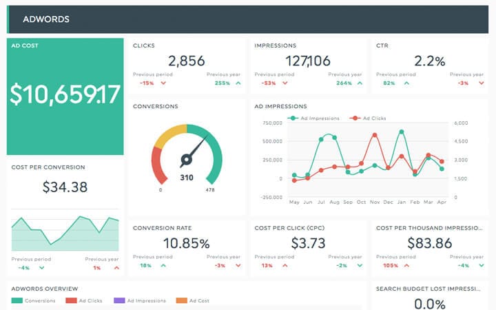 ppc marketing dashboard