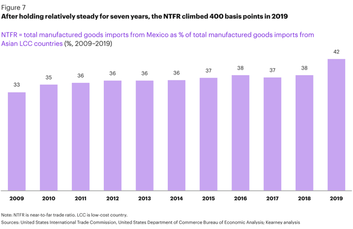 Manufactured good imports from Mexico into the US increased last year