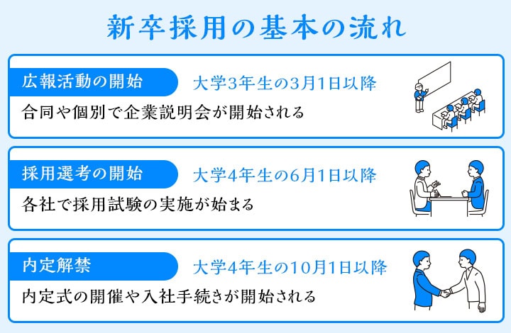 就活前に知っておきたい新卒採用のスケジュール