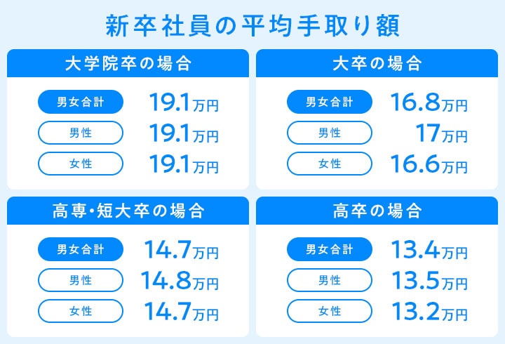 新卒社員の平均手取り額