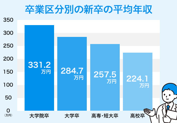 新卒（新入社員）の平均年収は約297万円