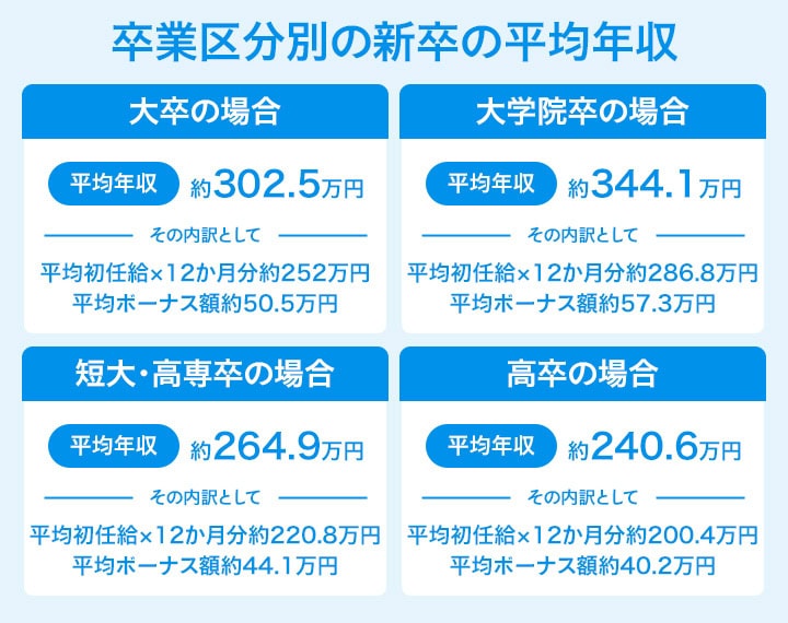 卒業区分別の新卒の平均年収を解説した画像