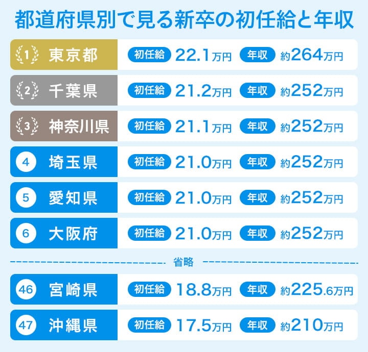 都道府県別で見る新卒の平均年収│東京がトップ