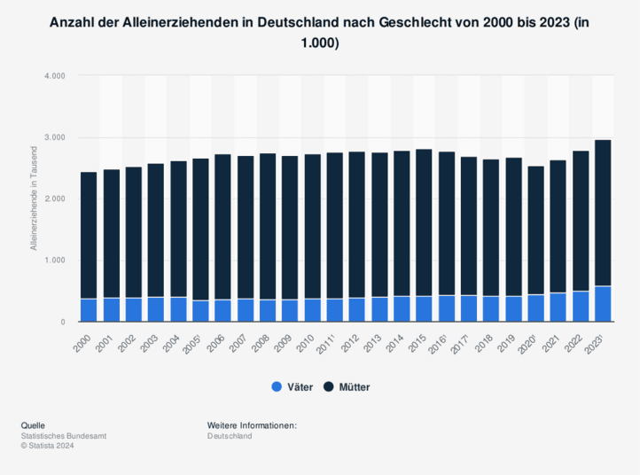 statista alleinerziehende