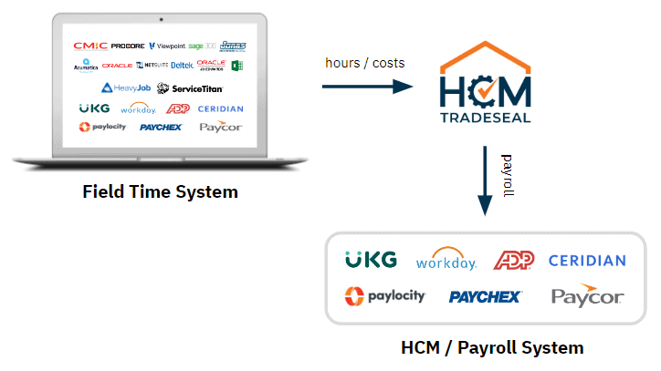 HCM TradeSeal Data Flow Diagram