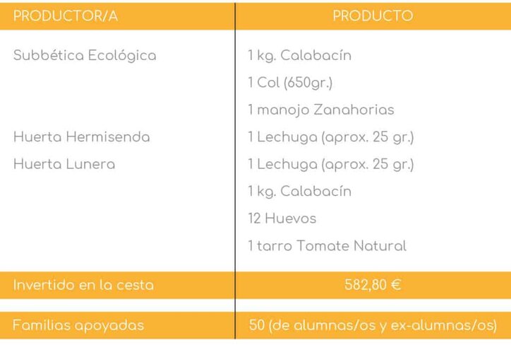 Tabla de composición de la cesta de alimentos
