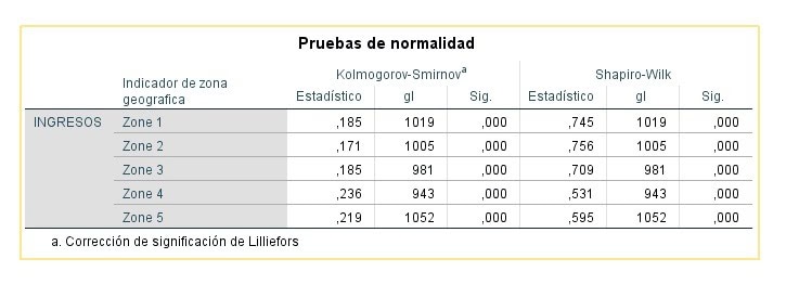 Test de Normalidad para supuestos previos del análisis estadístico