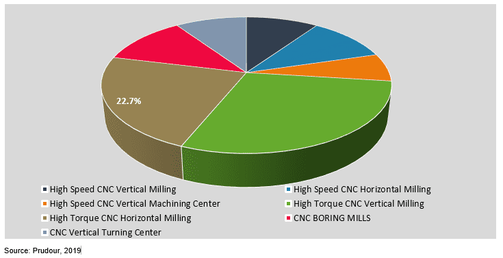 Global CNC Milling Machines Market by Product Type