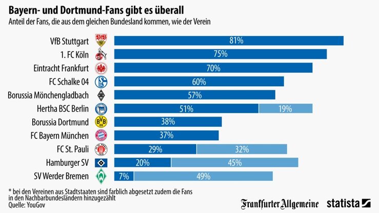 fussballsingles statista