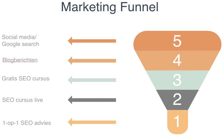 wat is een funnel betekenis