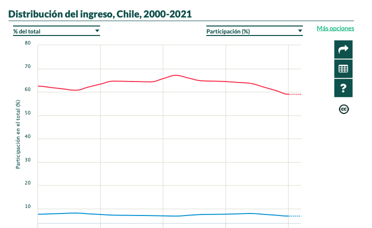 Distribución del producto en Chile. Rojo: 1% más rico = 59%. Azul: 50% más pobre = 6,8% (WID)