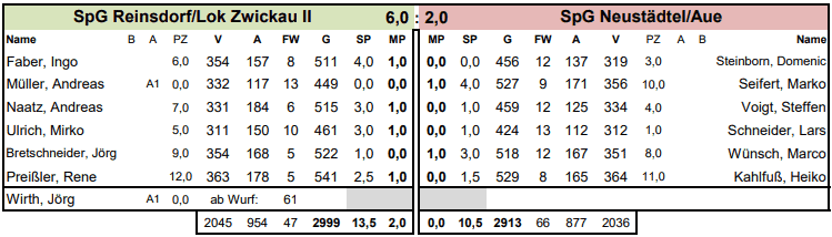 Spielbericht Saison 2024/25 - 2. Mannschaft - 12. Spieltag