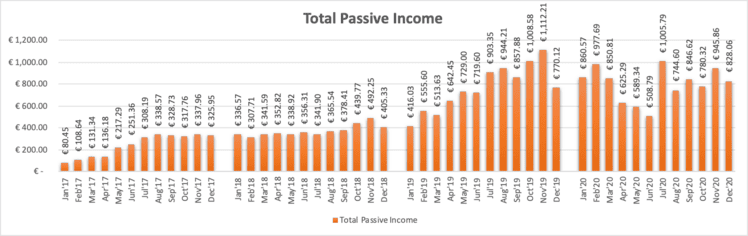 Total Passive Income from P2P Lending, P2P Real Estate Lending, ETF Dividends and Stock Sales.