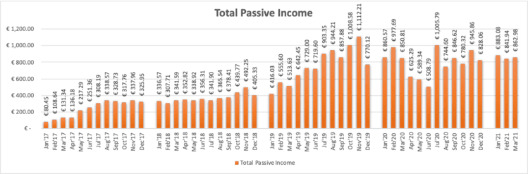 Total Passive Income from P2P Lending, P2P Real Estate Lending, ETF Dividends and Stock Sales.aTotal Passive Income from P2P Lending, P2P Real Estate Lending, ETF Dividends and Stock Sales.