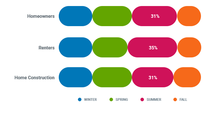 Requests for home insurance by time of year