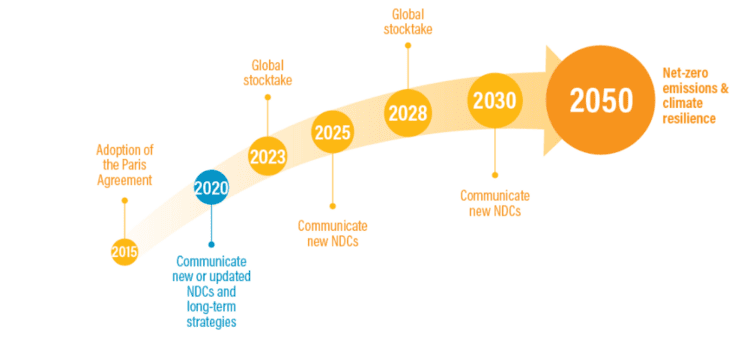 les NDCs étape par étape des Etats jusqu'à la neutralité carbone en 2050