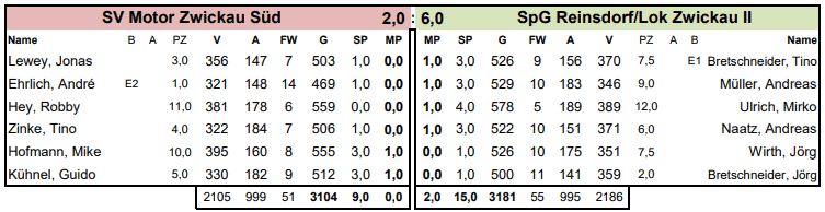 Spielbericht Saison 2025/26 - 2. Mannschaft - 02. Spieltag