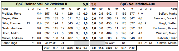 Spielbericht Saison 2025/26 - 2. Mannschaft - 01. Spieltag