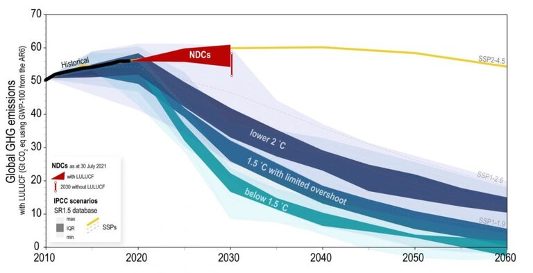 les NDCs des Etats vs les efforts à faire pour la neutralité carbone en 2050