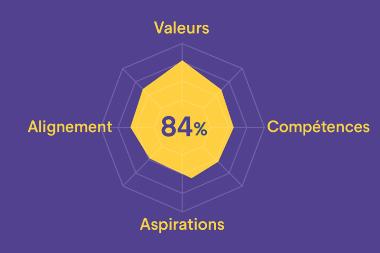 Schéma d’alignement valeurs/compétences du logiciel de recrutement Leihia Talent Acquisition Suite (ATS)