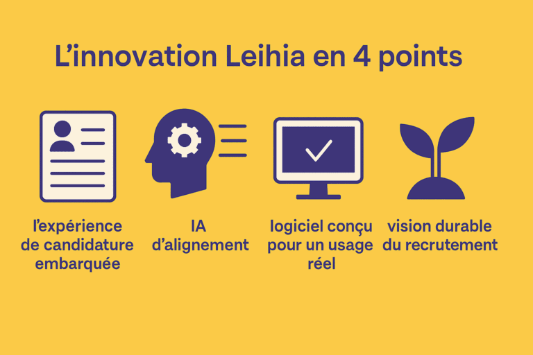 Illustration sur fond jaune montrant quatre icônes symbolisant l’expérience de candidature embarquée, l’IA d’alignement, un logiciel pensé pour être utilisé et une vision durable du recrutement.