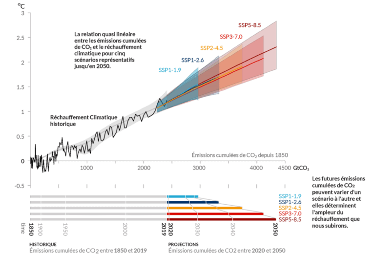 FIG 10 du nouveau rapport du GIEC