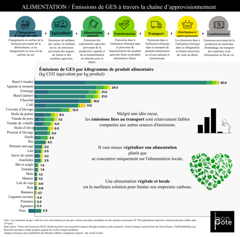 Among the 10 actions, we must reduce our meat consumption!