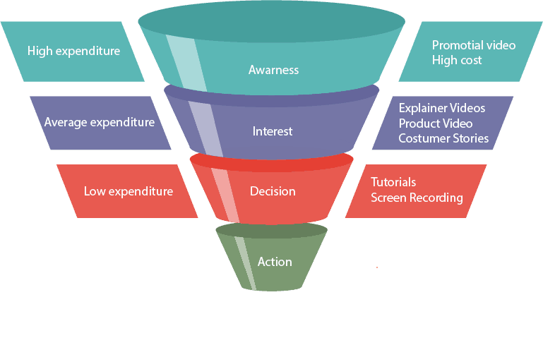 Each section in the customer journey needs a different video format.