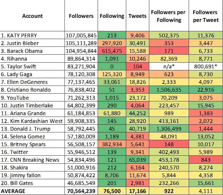 Top-20 Most-Followed Twitter Accounts with Ratios and Averages (3/3/2019)