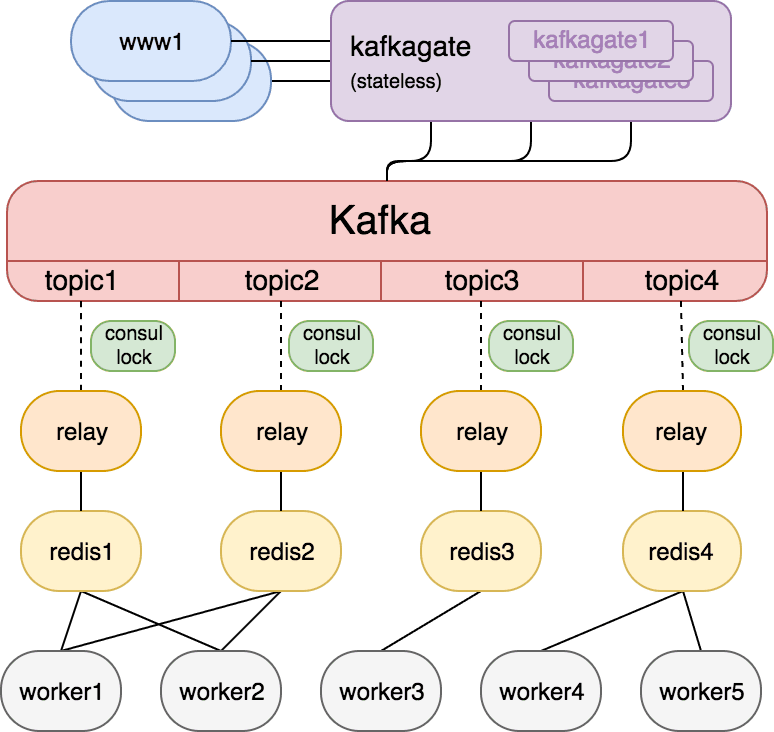 Slack’s second iteration using Kafka and Redis task queue