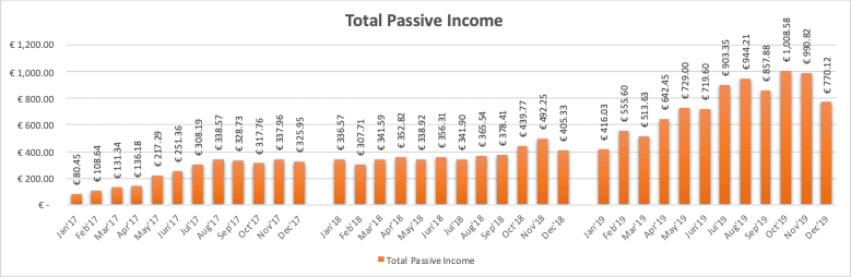 Total Passive Income from P2P Lending, P2P Real Estate Lending, ETF Dividends and Stock Sales.