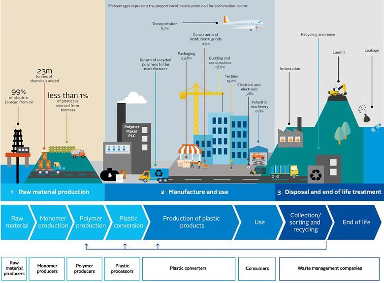 Plastic production comprises a number of stages