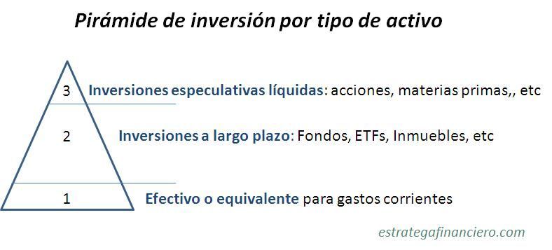 Pirámide de inversión por tipo de activo - estrategafinanciero,com