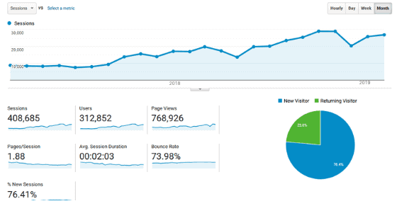 CRO - Conversion Rate optimisation