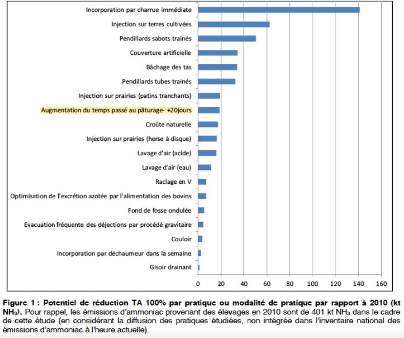 According to the analysis cited by Planet-score, increasing the time spent grazing only ranks 8th among the most effective actions for reducing ammonia emissions.