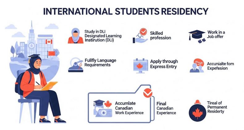 From Student to PR: How International Graduates in Canada Gain Permanent Residency