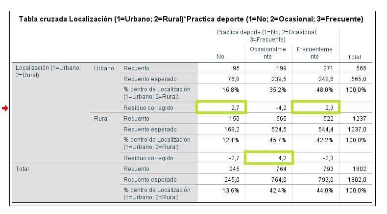 Resultados tablas de contingencia con residuos