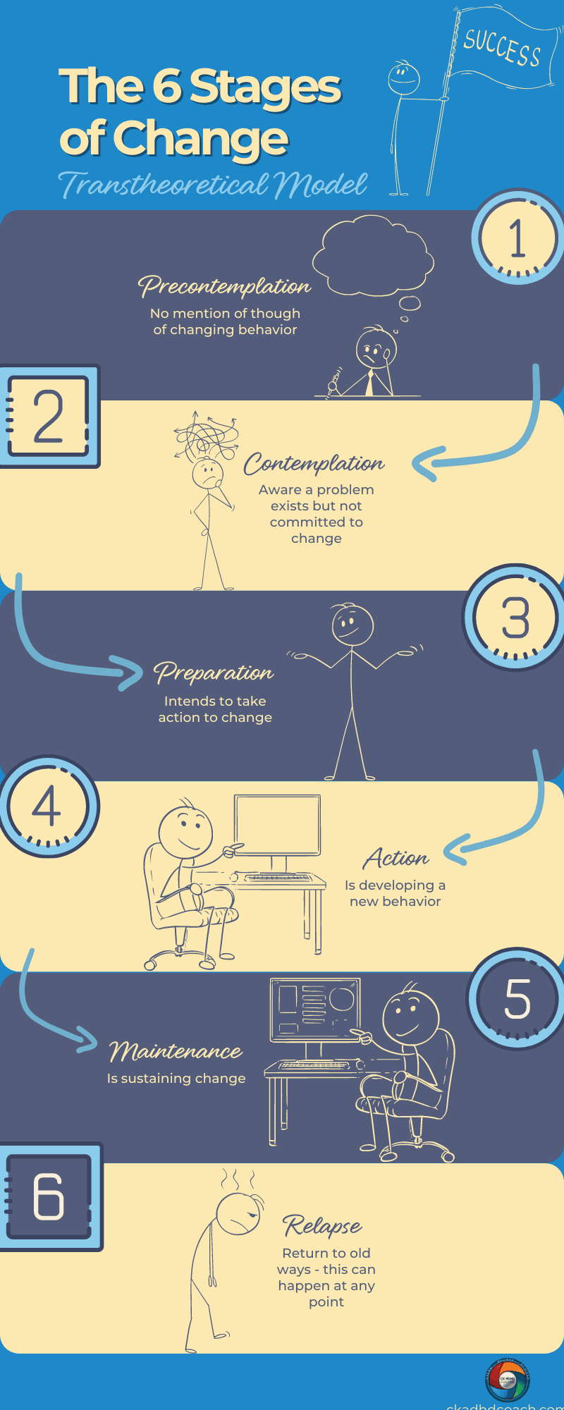 Name, description and illustration of every stage of behavioral change