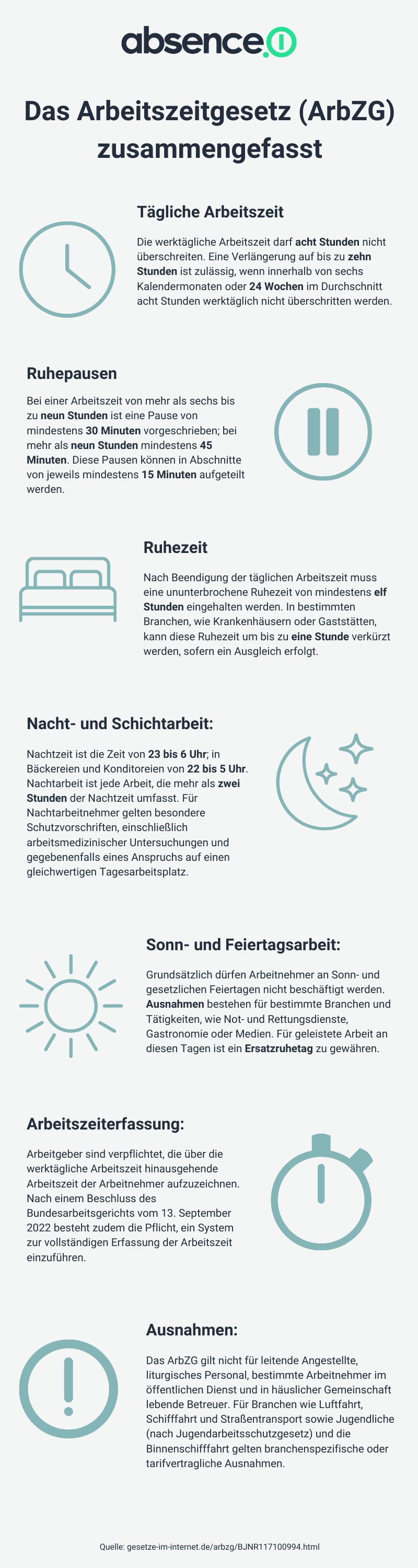 Die Infografik zeigt eine Zusammenfassung des deutschen Arbeitszeitgesetzes (ArbZG). Auf der einen Seite ist immer ein beschreibender Text und daneben ein grafisch unterstützender Icon. Oben ist das Logo der Zieterfassungssoftware absence.io zu sehen. 