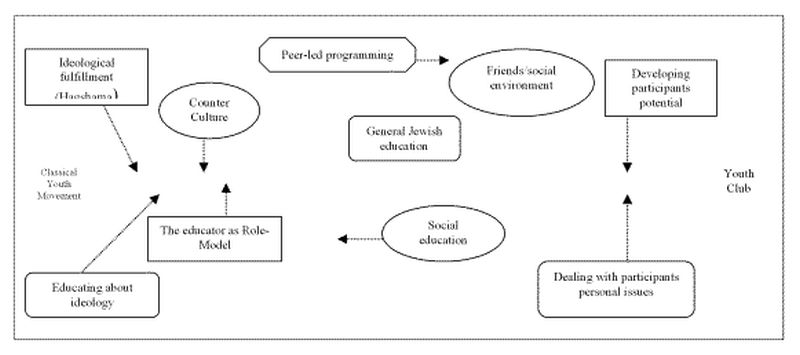 Rose - Jewish work with young people