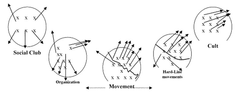 Rose: pendulum model