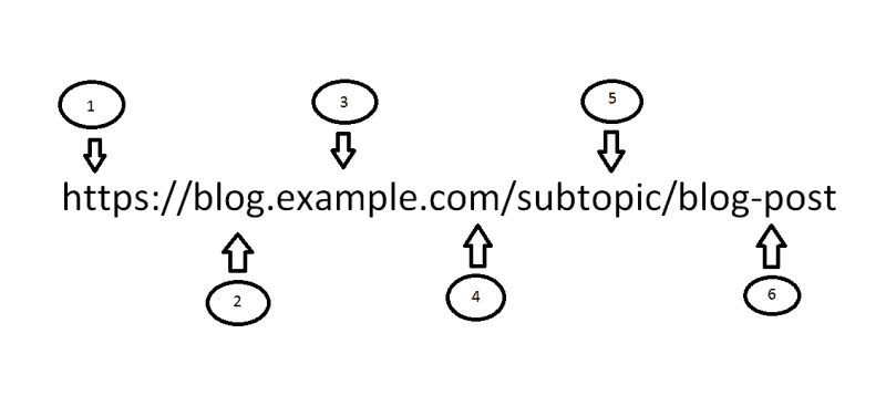 طراحی ساختار URL سایت
