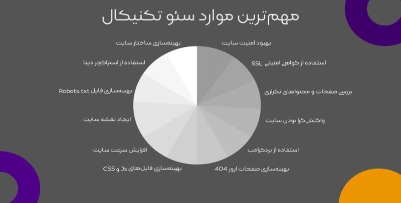 10ترفند سئو تکنیکال سایت وردپرسی