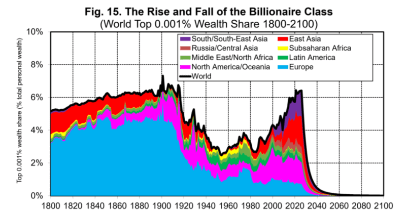 World Inequality Lab report vignette
