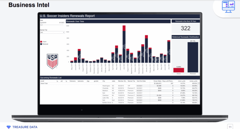 U.S. Soccer business intelligence gained from CDP