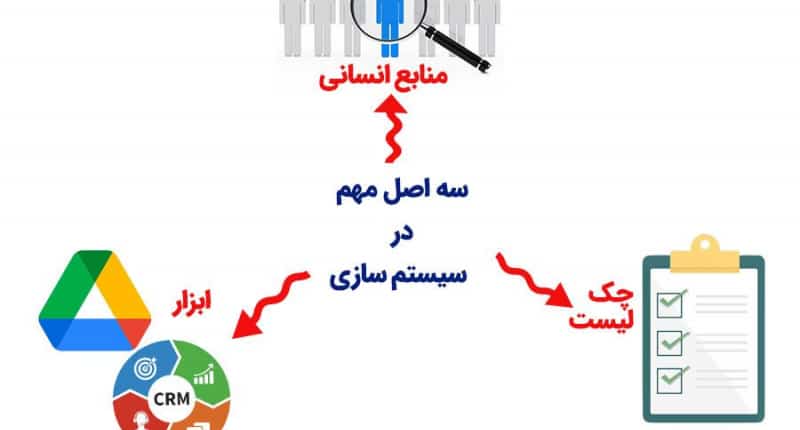 ۳ترفند سیستم‌‌سازی کسب‌‌وکار