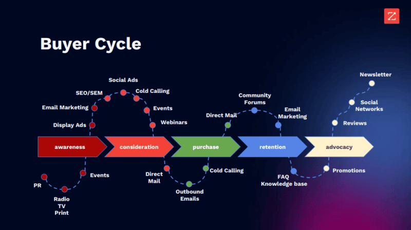 buyer cycle illustration