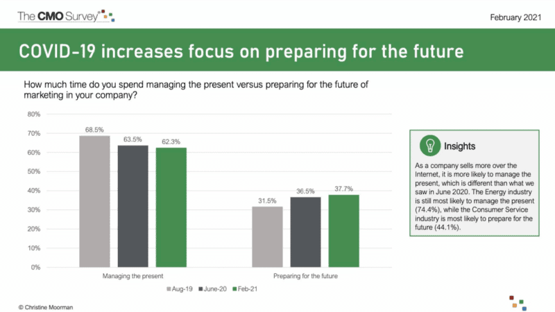 CMO survey focusing on increased use of AI in predictive analytics