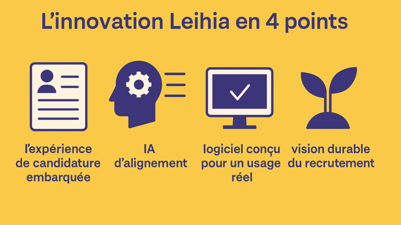 Illustration sur fond jaune montrant quatre icônes symbolisant l’expérience de candidature embarquée, l’IA d’alignement, un logiciel pensé pour être utilisé et une vision durable du recrutement.